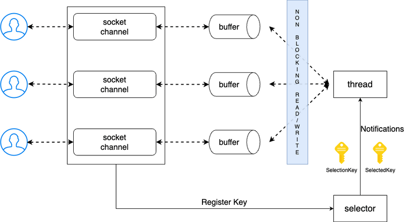 Selector는 시스템 이벤트 통지 API를 사용하여 하나의 스레드로 동시에 많은 I/O를 처리 할 수 있다