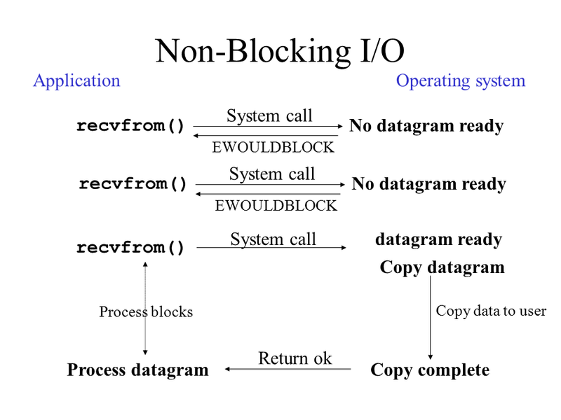 출처: https://stackoverflow.com/questions/17615272/java-selector-is-asynchronous-or-non-blocking-architecture