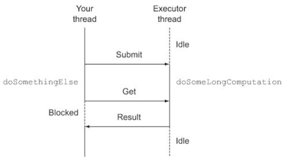출처: https://sites.google.com/site/robhamk/java/completablefuture