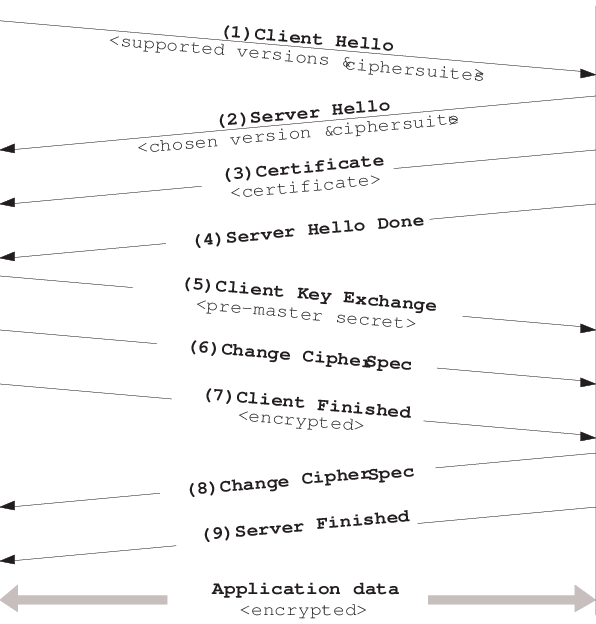 출처: Classification of SSL Servers based on their SSL Handshake for Automated Security Assessment