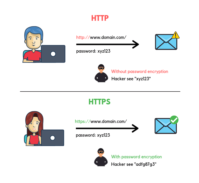 출처: https://serverguy.com/ssl/difference-between-http-and-https/