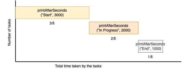 총 6초의 시간이 소요된다.
