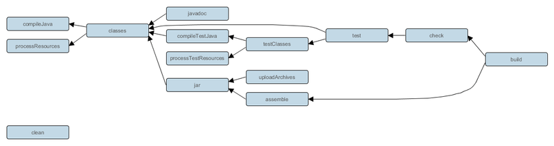 java plugin 추가시 생성되는 Task들의 의존 관계 <br> 출처: https://docs.gradle.org/current/userguide/java_plugin.html