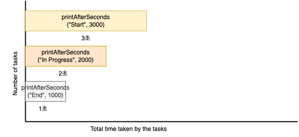 총 3초의 시간이 소요된다.