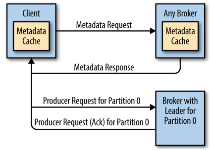 출처: https://stackoverflow.com/questions/61798565/kafka-producer-fails-to-send-messages-with-not-leader-for-partition-exception 출처: https://stackoverflow.com/questions/61798565/kafka-producer-fails-to-send-messages-with-not-leader-for-partition-exception