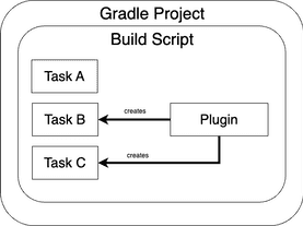 Gradle 이해하기 시리즈 다섯번째 - Build Script