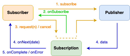 reactive workflow