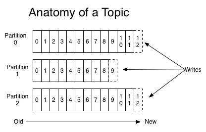 출처: https://kafka.apache.org/documentation/ 출처: https://kafka.apache.org/documentation/
