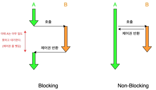 Block-NonBlock