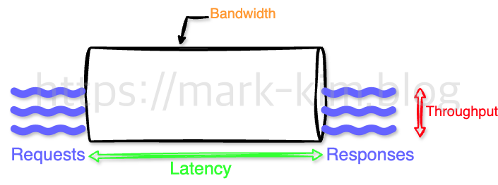 Throughput, Latency, Bandwidth간의 관계