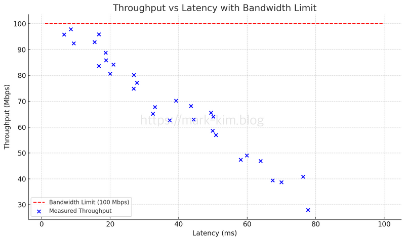 Throughput과 Latency의 관계